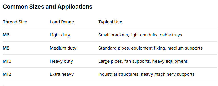 spring channel nut size \thread size \typical use
